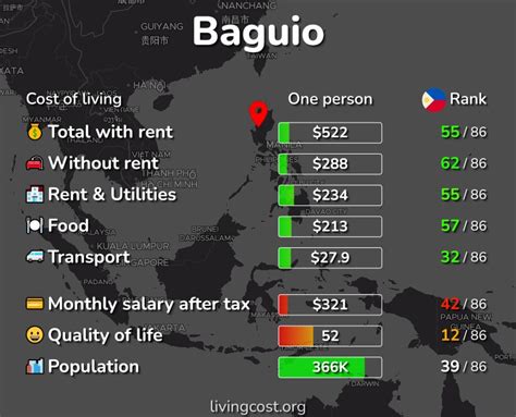 cost of living in baguio